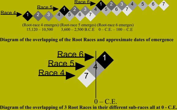 OverLapping Root Races 4-5-6