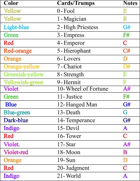Colors Notes Chart