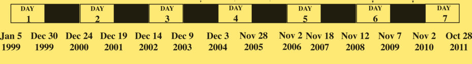 Jan 5, 1999 to Oct 28, 2011, 7 day count
