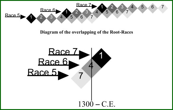 1300 C.E. Root-Race overlap