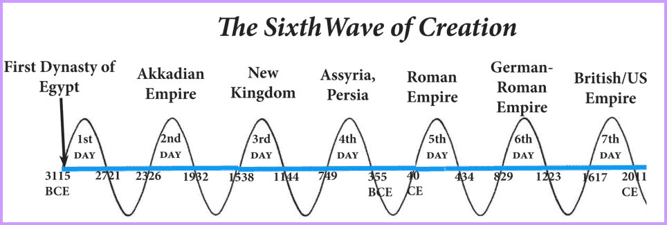 6th wave of Creation