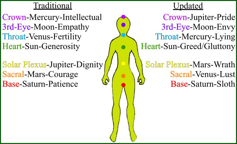 Chakras...Old and new