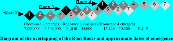 Diagram of Root-races 2,3.4. emergences