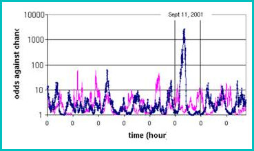 spike in consciousness on 9-11 graph